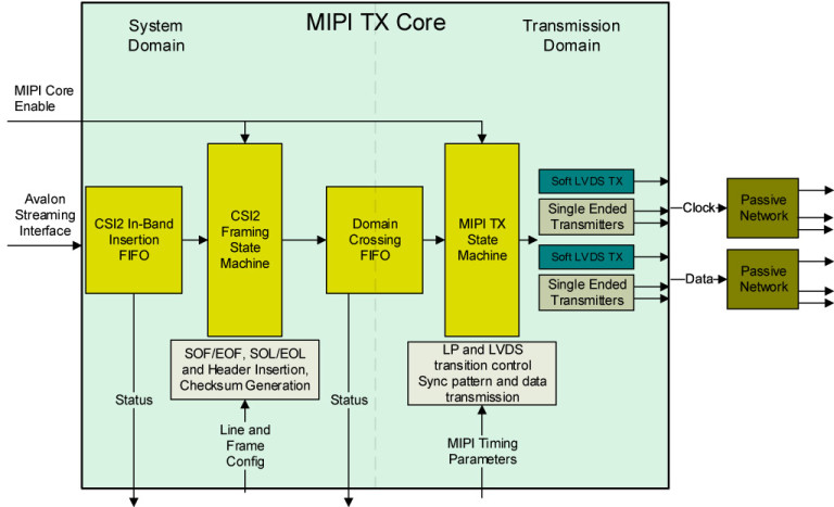 MIPI CSI2 Tx Core - Foresys